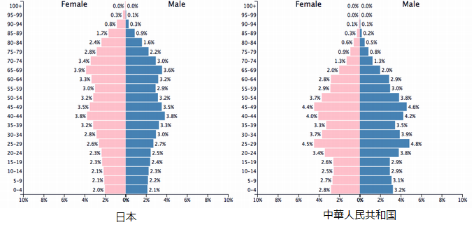 中国と日本の人口ピラミッド比較