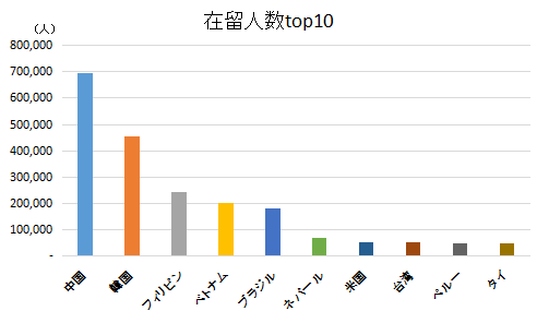 日本在留人数が多い10ヵ国（地域）