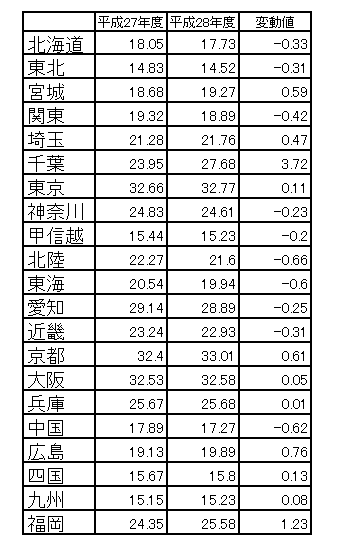 入学志願度と変動値