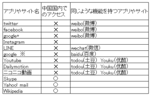 中国アクセス可能不可能表