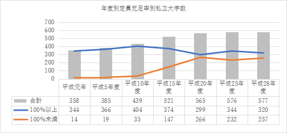 年度別定員充足率別私立大学数