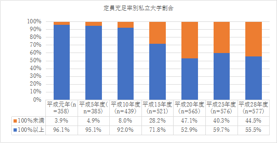 定員充足率別私立大学割合