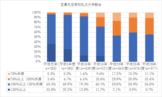 定員充足率別私立大学割合