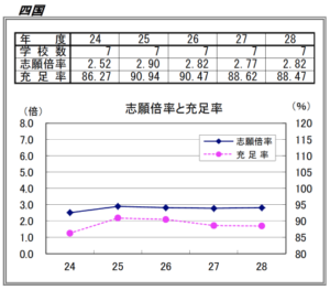 四国