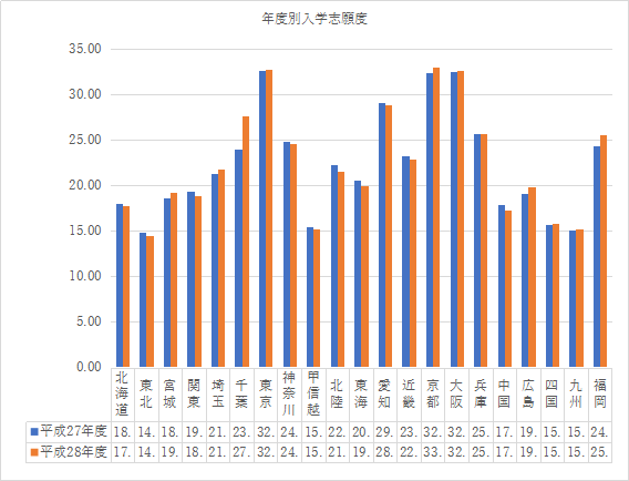 年度別入学志願度