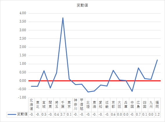 変動値