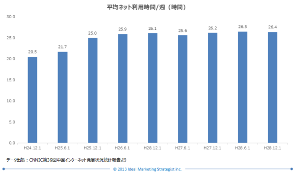 ネット利用時間