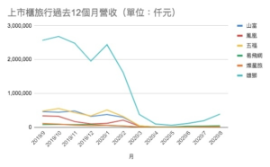 業界最大手の「雄獅旅行社」、2020年8月は2020年7月比で2倍の売上に