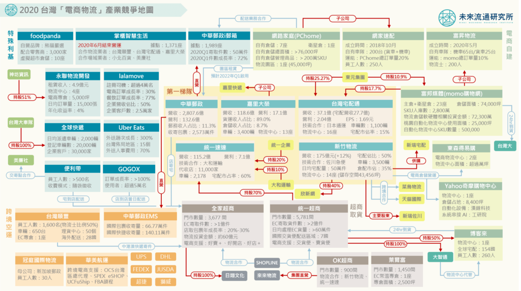 ②EC物流業界の業界地図