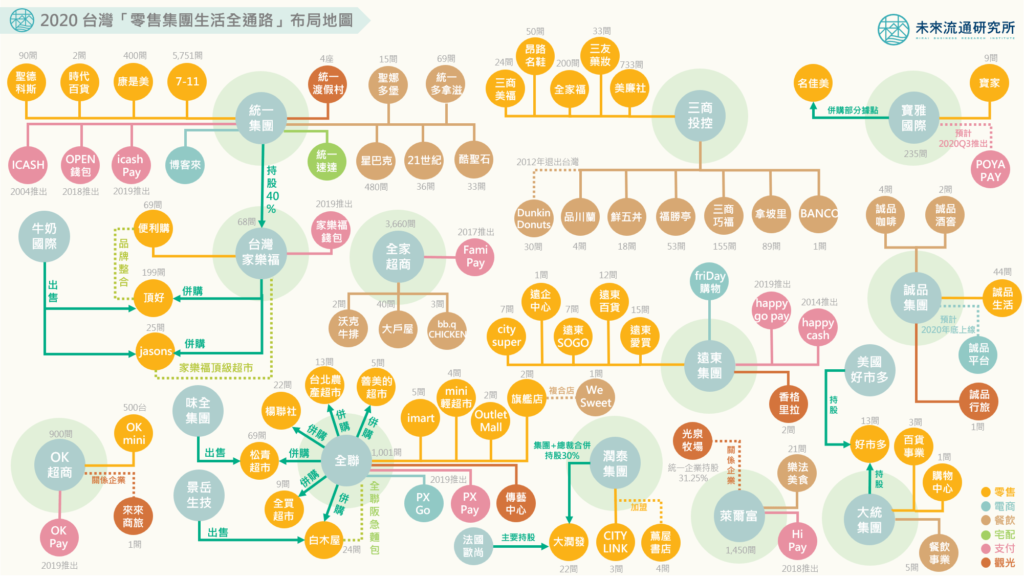 2020年台湾の小売流通業界