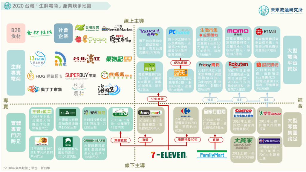 ③生鮮食品ECサービスの業界地図