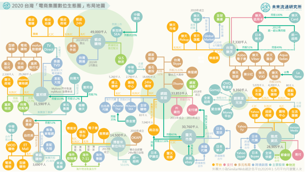 2020年台湾のEコマース業界