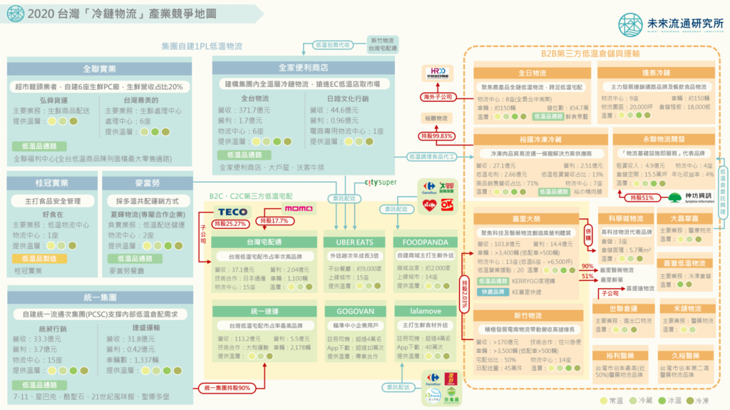 ①コールドチェーン業界の業界地図