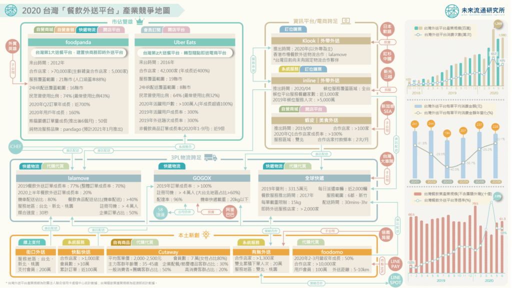 2020年台湾のフードデリバリー業界