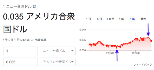 対米ドルでいくら伸びたか？
