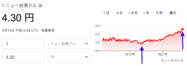 対日本円でいくら伸びたか？