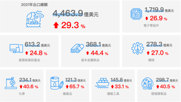 2021年の輸出取引額