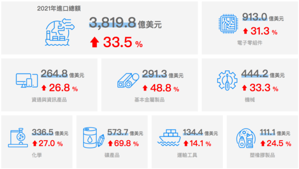 2021年の輸入取引額