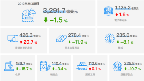 2019年の輸出取引額