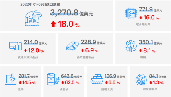 2022年1月〜9月の輸入取引額