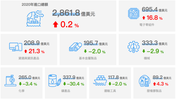 2020年の輸入取引額