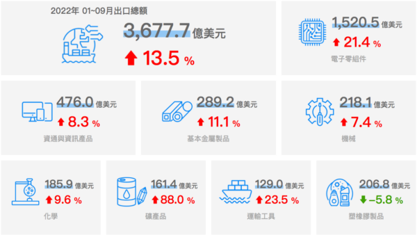 2022年1月〜9月の輸出取引額