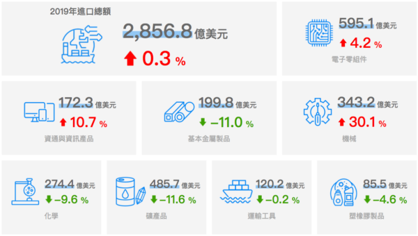 2019年の輸入取引額