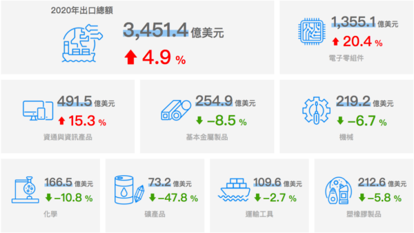 2020年の輸出取引額