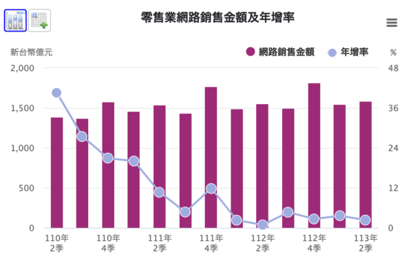台湾におけるネット小売の売上額推移
