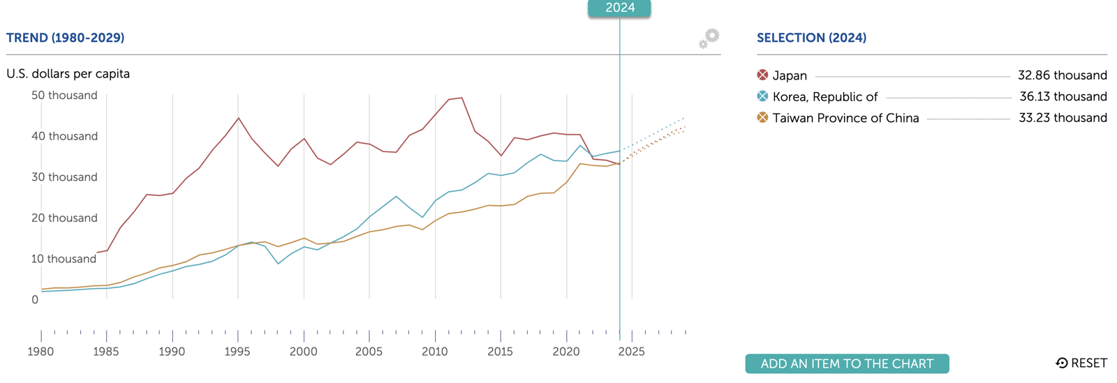 一人当たりGDP（IMFの統計データ）