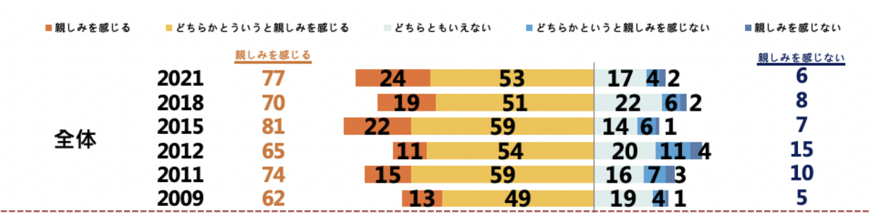 日本に親しみを感じますか。
