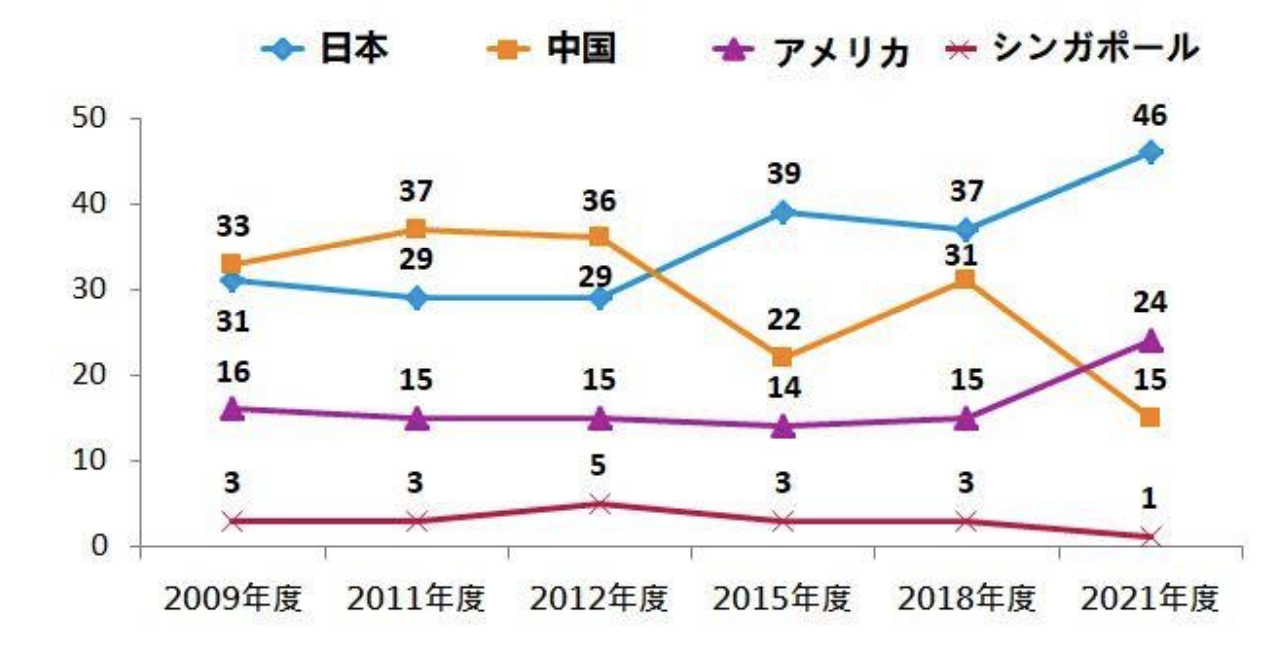最も親しくすべき国 |2009~2021年度