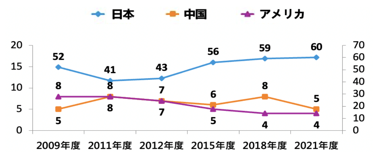 台湾を除き、最も好きな国上位三か国 |2009~2021年度