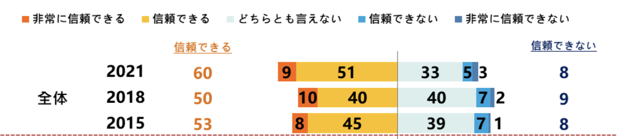 日本は信頼できる国と考えますか。