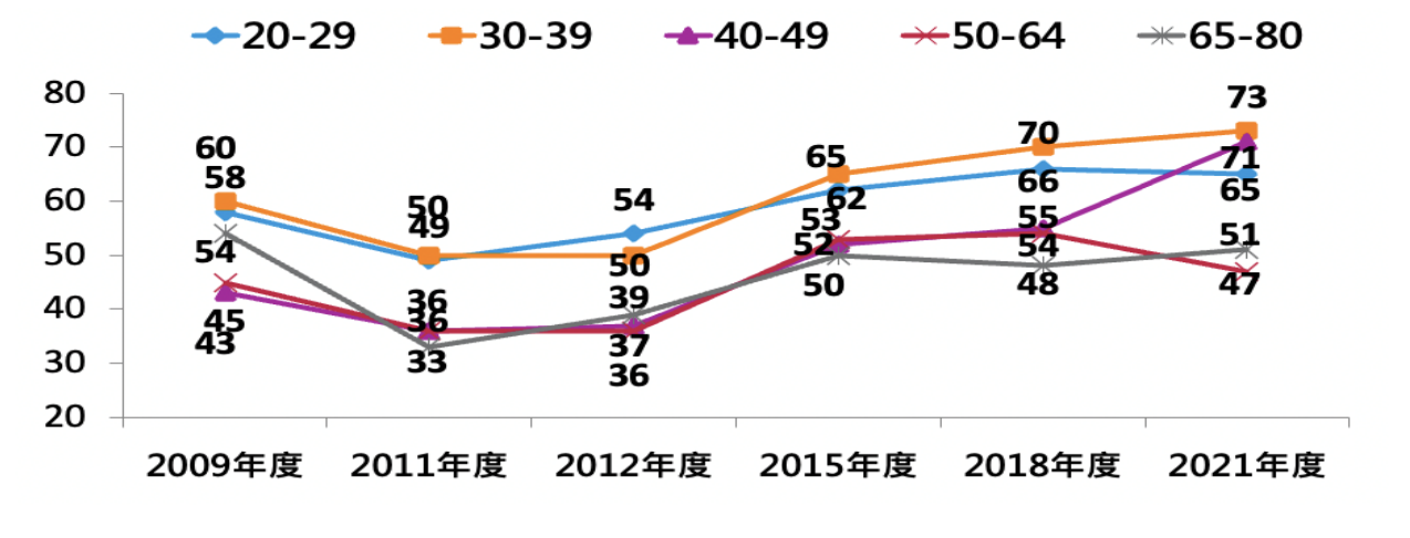 日本が最も好きな国であると回答した割合(年齢別比較) |2009~2021年度
