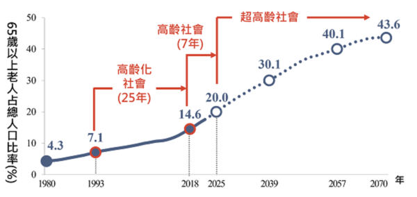台湾65歳以上人口の割合推移（画像元：國家發展委員會）